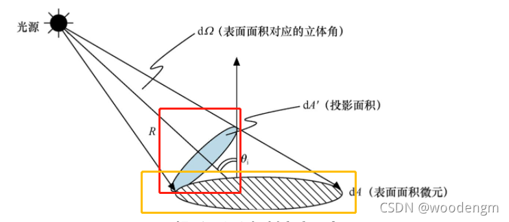 辐射率与辐照度