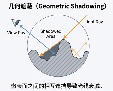 几何遮蔽