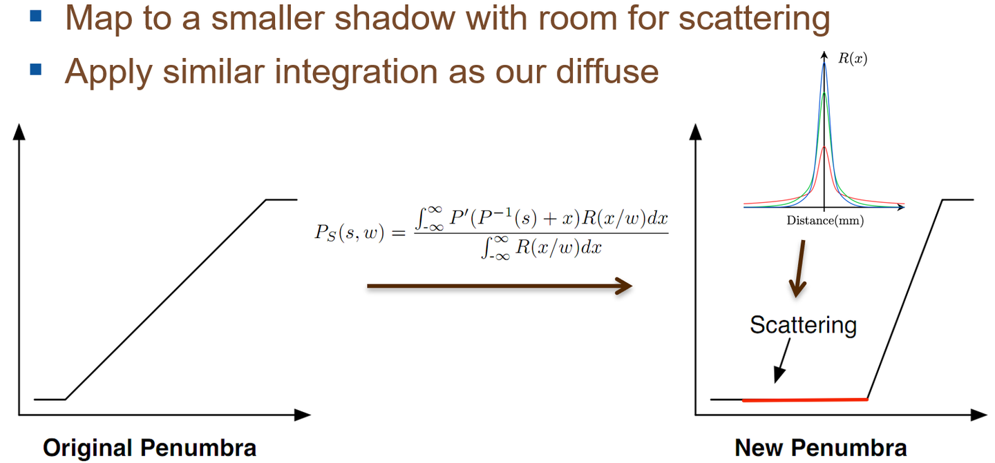 半影次表面散射